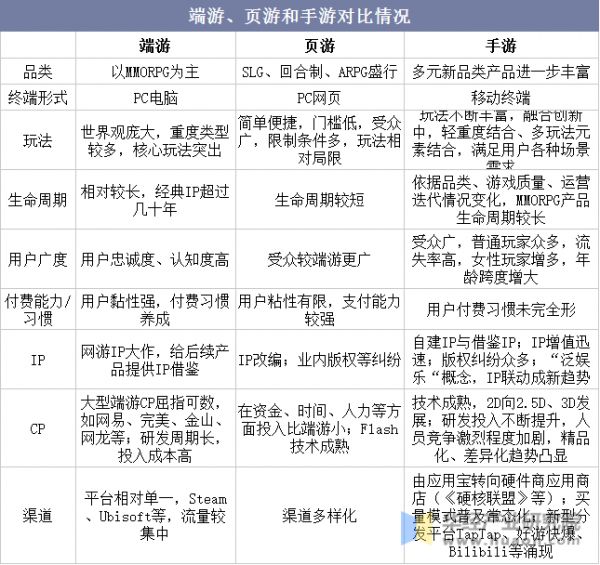 端游、页游和手游对比情况