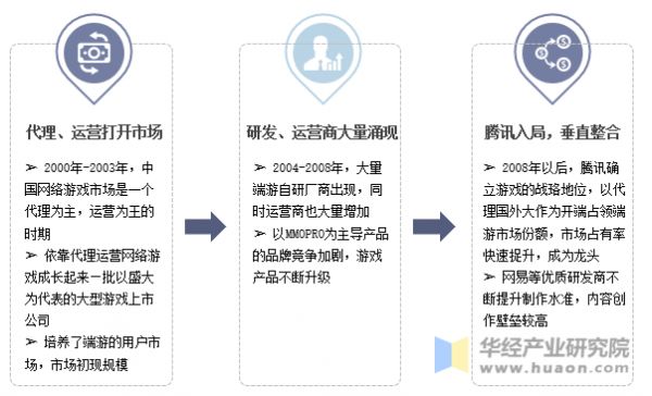 国内端游产业史