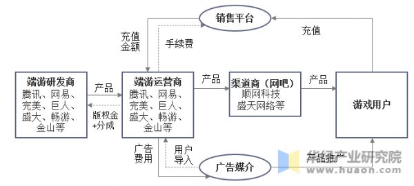 端游行业产业链