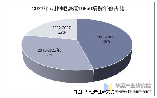 2022年5月网吧热度TOP50端游年份占比