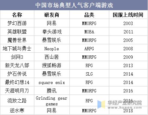 中国市场典型人气客户端游戏