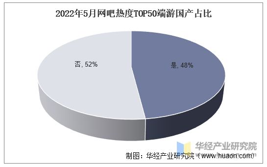 2022年5月网吧热度TOP50端游国产占比