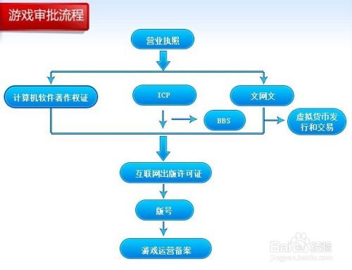 运营网络游戏需要哪几证？