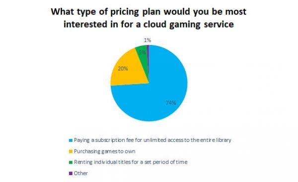 74%的玩家倾向于云游戏采取订阅制 而非直接购买