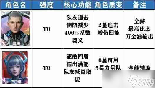 吞噬星空黎明角色强度节奏榜怎么样 强度节奏榜一览