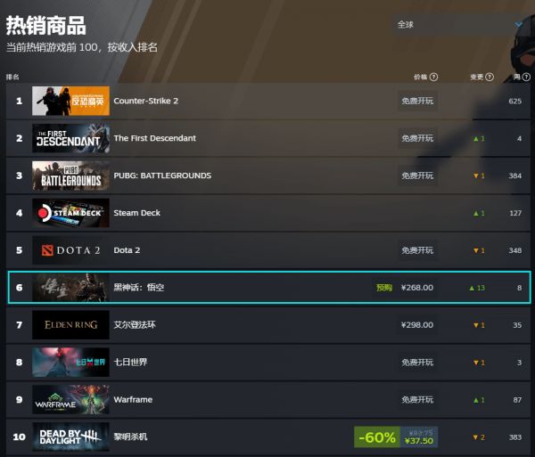 《黑神话》预售未发即登Steam畅销榜：热议之作成付费单机游戏之冠