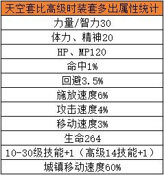 dnf手游天空套怎么合成划算