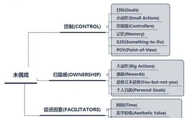 游戏用户研究(5)：游戏体验核心要素量表(CEGE)