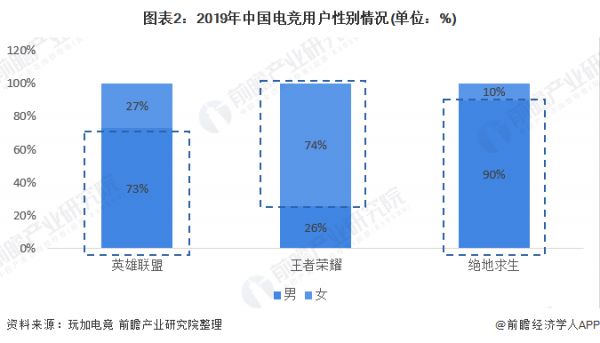 图表2：2019年中国电竞用户性别情况(单位：%)