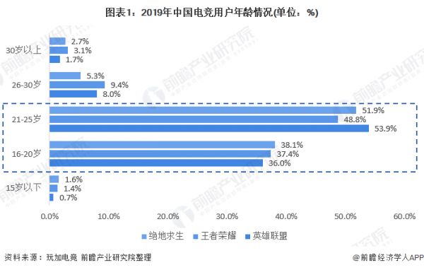 图表1：2019年中国电竞用户年龄情况(单位：%)