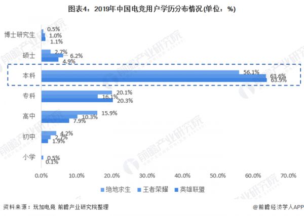 图表4：2019年中国电竞用户学历分布情况(单位：%)