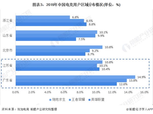 图表3：2019年中国电竞用户区域分布情况(单位：%)