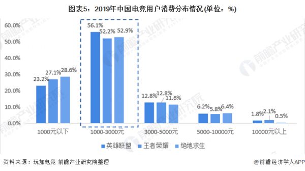 图表5：2019年中国电竞用户消费分布情况(单位：%)