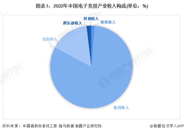 图表1：2022年中国电子竞技产业收入构成(单位：%)