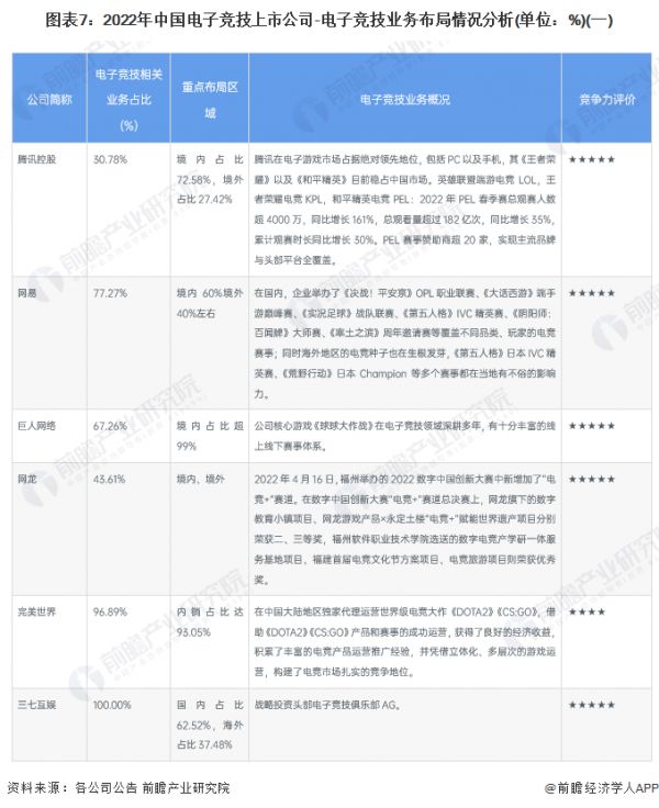 图表7：2022年中国电子竞技上市公司-电子竞技业务布局情况分析(单位：%)(一)