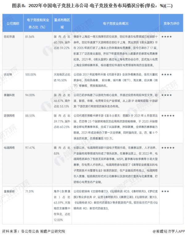 图表8：2022年中国电子竞技上市公司-电子竞技业务布局情况分析(单位：%)(二)