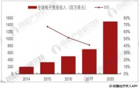 电子竞技行业发展趋势分析 移动电竞高速发展