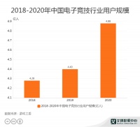 电竞行业数据分析：2020年中国电子竞技行业用户规模为4.88亿人