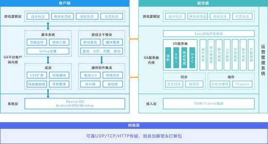 G6快速开发平台的整体架构