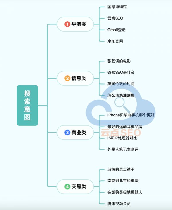 搜索意图的类型和例子