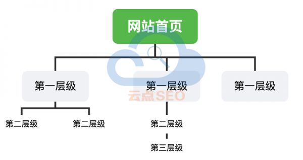 理想的网站层级结构