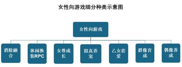 在我国，女性向游戏可以根据的用户心理诉求的不同可分成消除融合、休闲换装RPG、女尊成长、拟真养宠、乙女恋爱、群像育成以及偶像养成等7个种类。