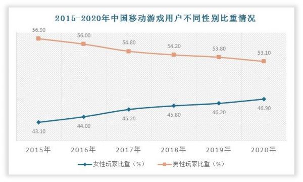 在我国游戏用户规模增长乏力，未成年玩家逐渐流失，男性玩家几乎渗透率到顶点的情况下，我国女性玩家的比重则是逐年递增。因此近几年我国女性向游戏得到了较快的发展。