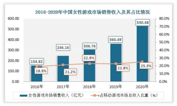 2017年《恋与制作人》横空出世，成为我国第一款现象级的女性向手游，游戏上线一个月之内，安装数量达到近千万，日活跃用户数达到200万以上，最高单日流水超过2000万元。此后，国内许多游戏厂商看到了女向游戏市场的前景，纷纷切入市场，我国女性向游戏市场得到快速发展。据数据统计，2016-2020年，我国女性游戏市场销售收入呈现逐年递增态势，其中2020年我国女性游戏市场销售收入达530.48亿元，同比增长47.15%。而且，据不完全统计，已经公布计划将在2022年上线的女性向游戏已超过20款，腾讯、网易、米哈游、朝夕光年等游戏厂商悉数在场。