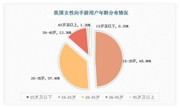 就我国女性向游戏用户年龄来看，目前中青年女性是主要玩家。其中49%的女性手游玩家年龄在25岁以下，主要是大学生甚至中学生；其次便是26-35岁群体，占比37.4%，主要是上班族或全职太太。