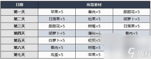 原神5.1百货奇货需要什么材料 原神5.1百货奇货所需材料及奖励一览