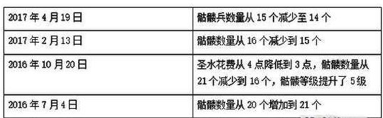 皇室战争 4 月 19 日平衡性调整的全方位深度详解