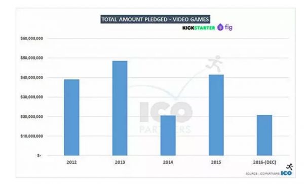 数据显示，2016年在kickstarter上的筹资项目数量与金额同步变少：2016年仅有1800多个游戏项目寻求众筹，创下了2013年以来的最低记录；而当年的总金额也刚刚突破2千万美元，只比2014年这个“史上最差年份”稍微好一点而已。