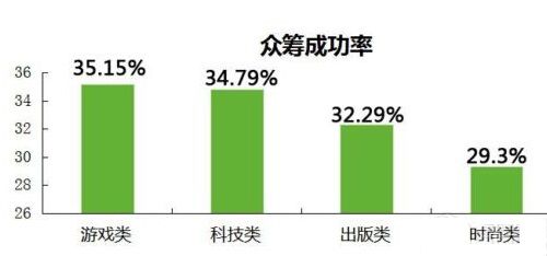 国内手游众筹的挑战与机遇