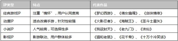 IP手游可以分为4个类型