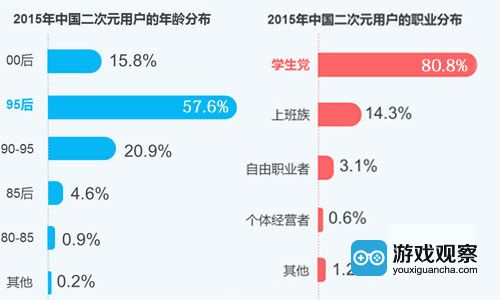 艾瑞咨询-二次元用户属性调查