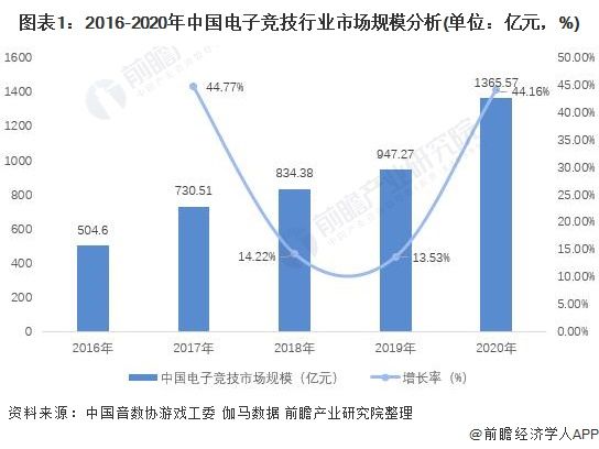 图表1：2016-2020年中国电子竞技行业市场规模分析(单位：亿元，%)