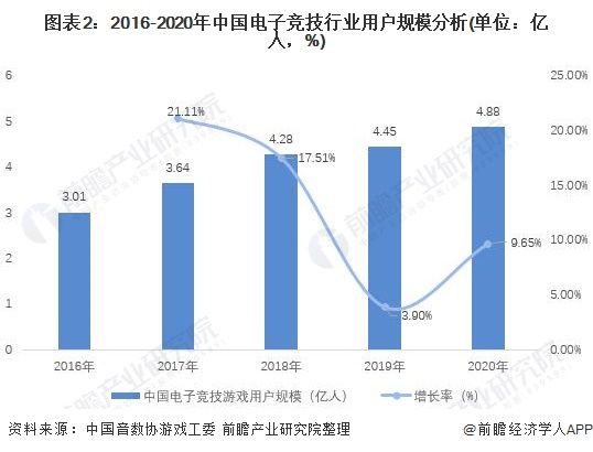 图表2：2016-2020年中国电子竞技行业用户规模分析(单位：亿人，%)