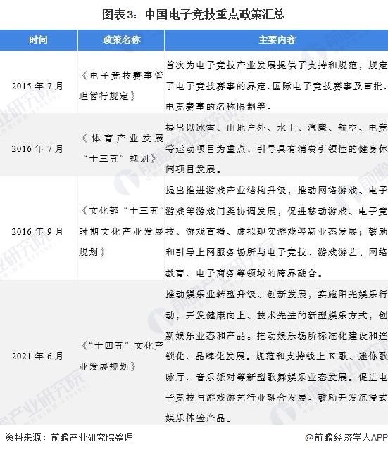 图表3：中国电子竞技重点政策汇总