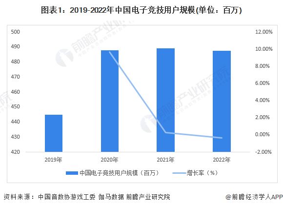 图表1：2019-2022年中国电子竞技用户规模(单位：百万)