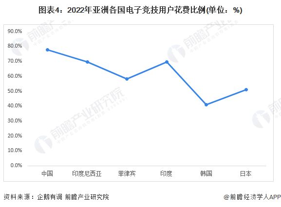 图表4：2022年亚洲各国电子竞技用户花费比例(单位：%)