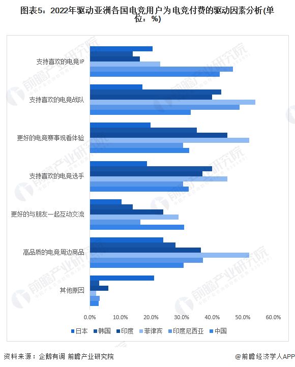 图表5：2022年驱动亚洲各国电竞用户为电竞付费的驱动因素分析(单位：%)