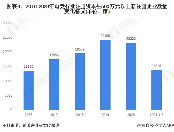 图表4：2016-2020年电竞行业注册资本在500万元以上新注册企业数量变化情况(单位：家)