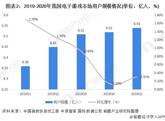 图表2：2019-2020年我国电子游戏市场用户规模情况(单位：亿人，%)