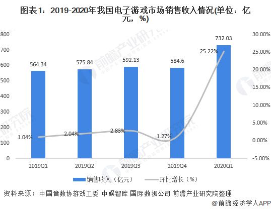 图表1：2019-2020年我国电子游戏市场销售收入情况(单位：亿元，%)