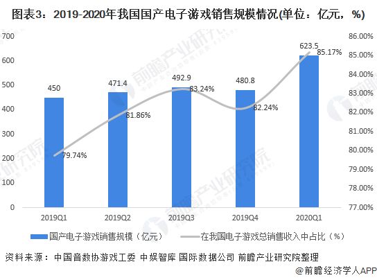 图表3：2019-2020年我国国产电子游戏销售规模情况(单位：亿元，%)