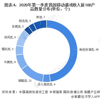 图表4：2020年第一季度我国移动游戏收入前100产品数量分布(单位：个)