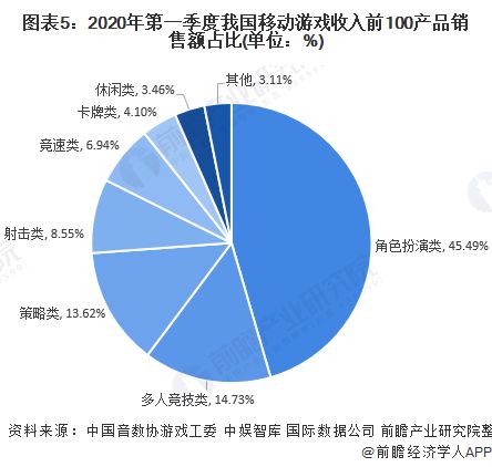 图表5：2020年第一季度我国移动游戏收入前100产品销售额占比(单位：%)