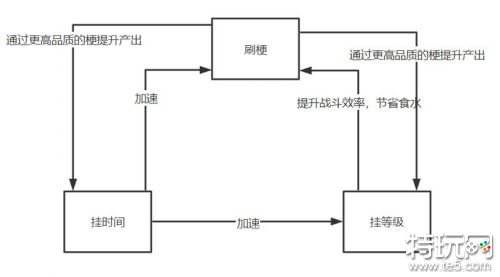 无敌玩家模拟器游戏思路 游戏各方向攻略