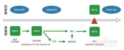 手游更新流程