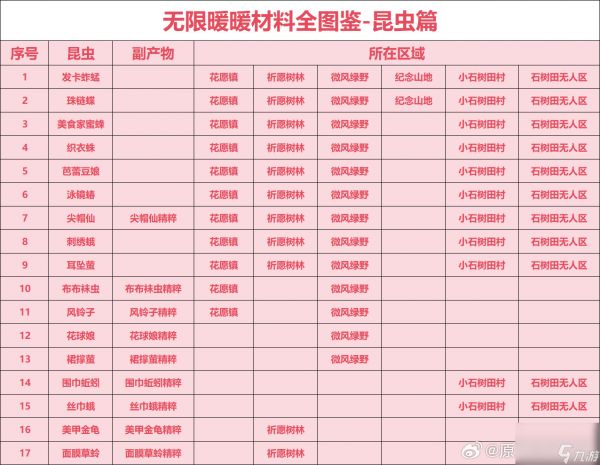 无限暖暖全材料有哪些